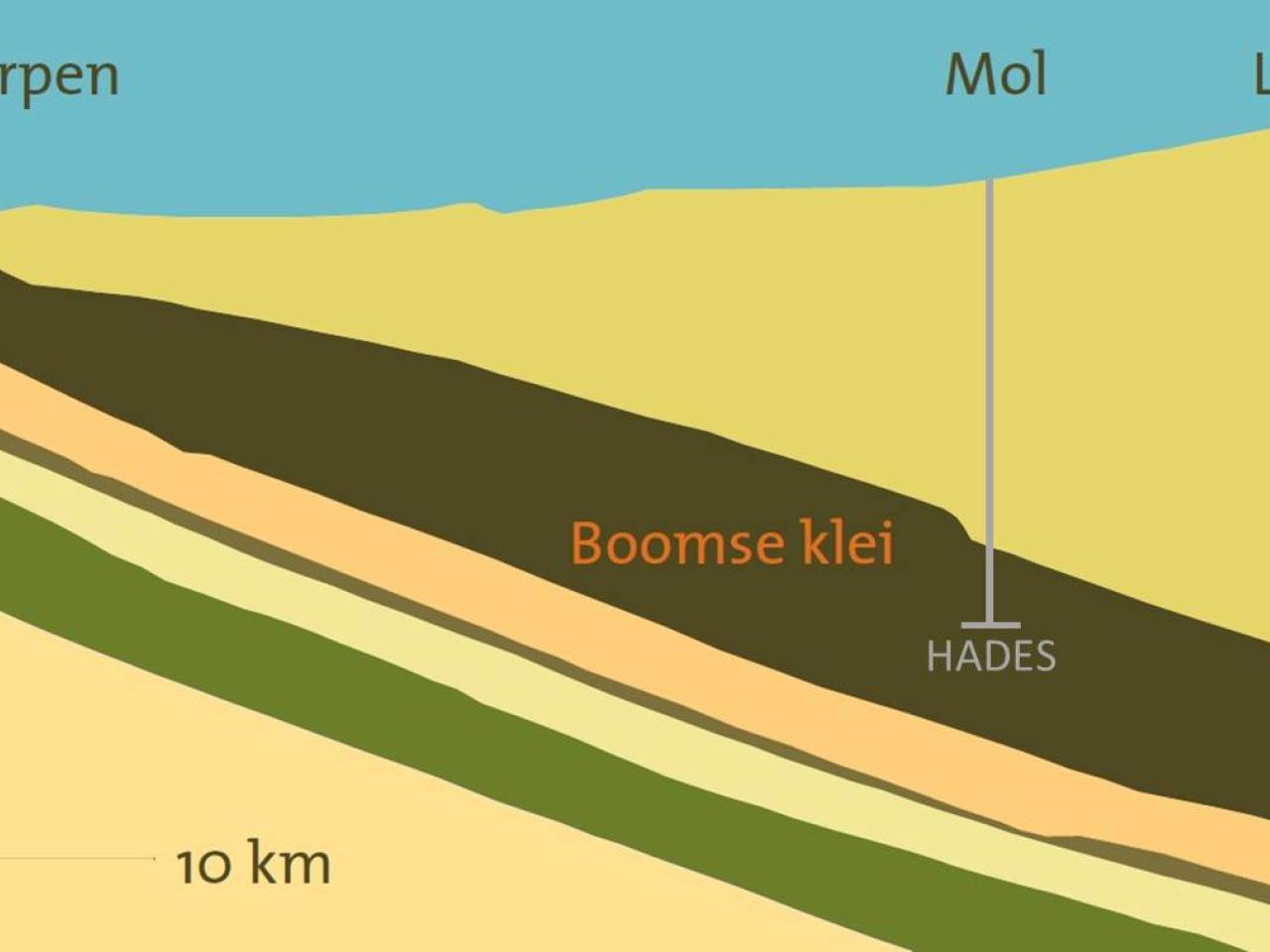 Location of HADES in Boom clay